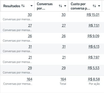 164 conversas geradas — custo por conversa a partir de R$ 5,53