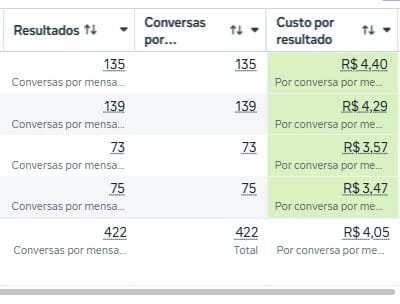 422 conversas qualificadas — custo médio de R$ 4,05