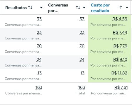 163 conversas qualificadas — custo médio de R$ 7,61