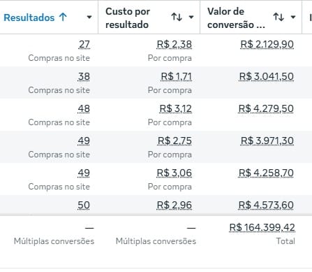 R$ 164.399,42 em vendas — custo por compra a partir de R$ 1,71